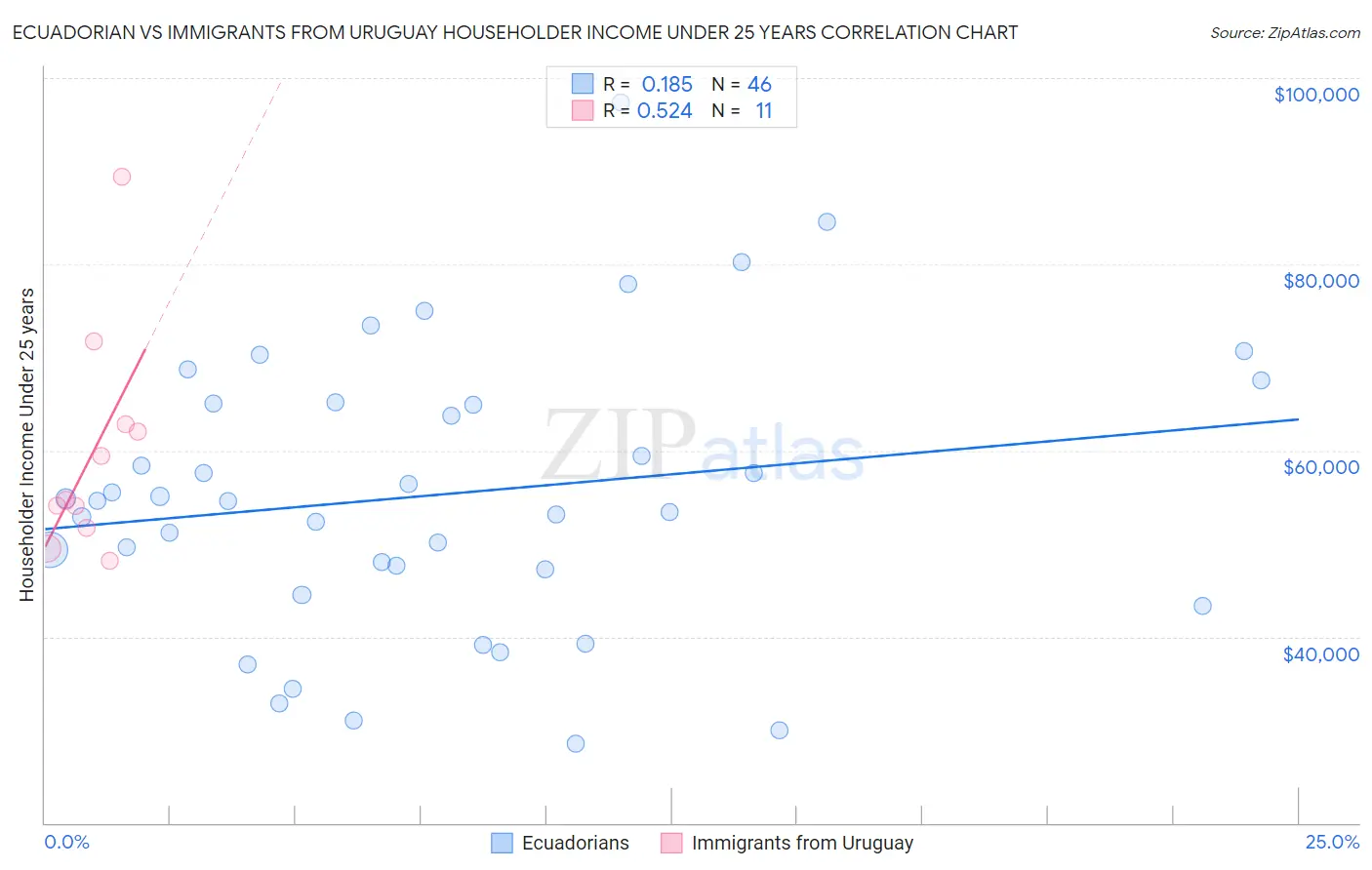 Ecuadorian vs Immigrants from Uruguay Householder Income Under 25 years