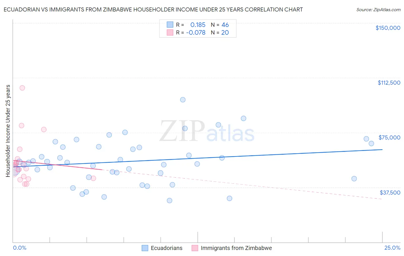 Ecuadorian vs Immigrants from Zimbabwe Householder Income Under 25 years