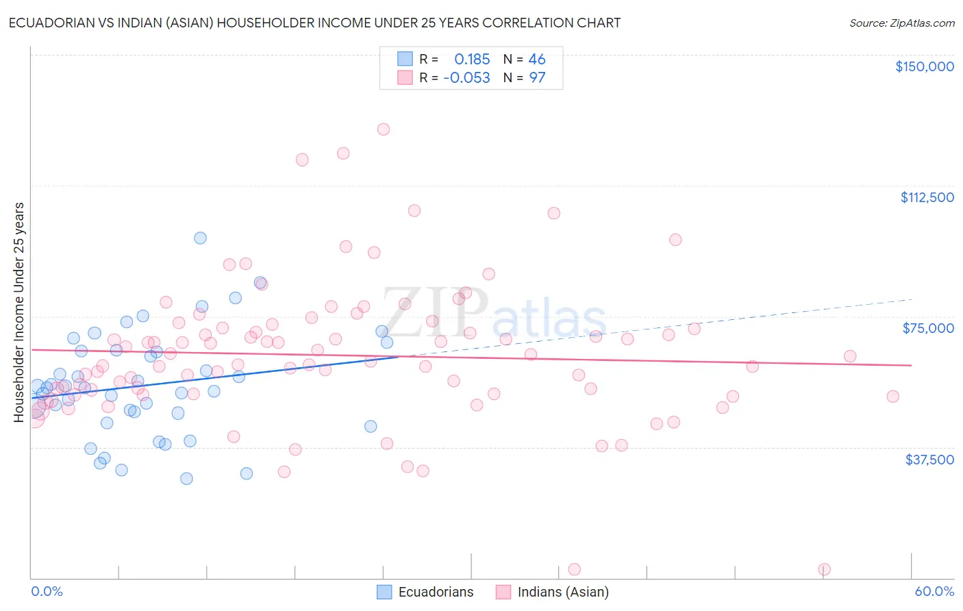 Ecuadorian vs Indian (Asian) Householder Income Under 25 years