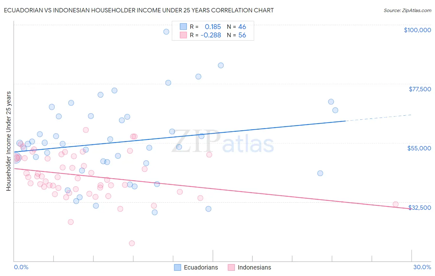 Ecuadorian vs Indonesian Householder Income Under 25 years