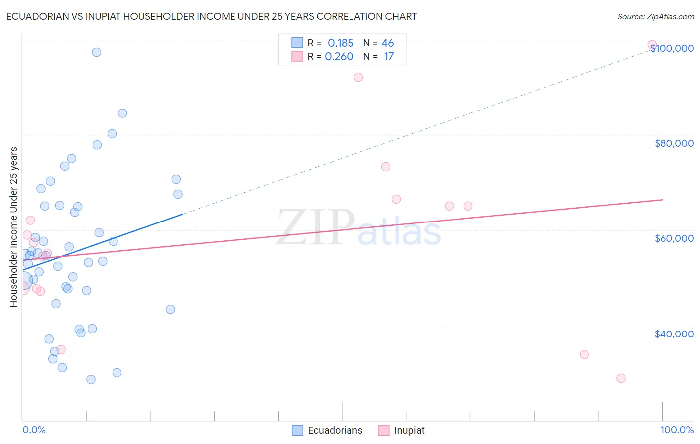 Ecuadorian vs Inupiat Householder Income Under 25 years