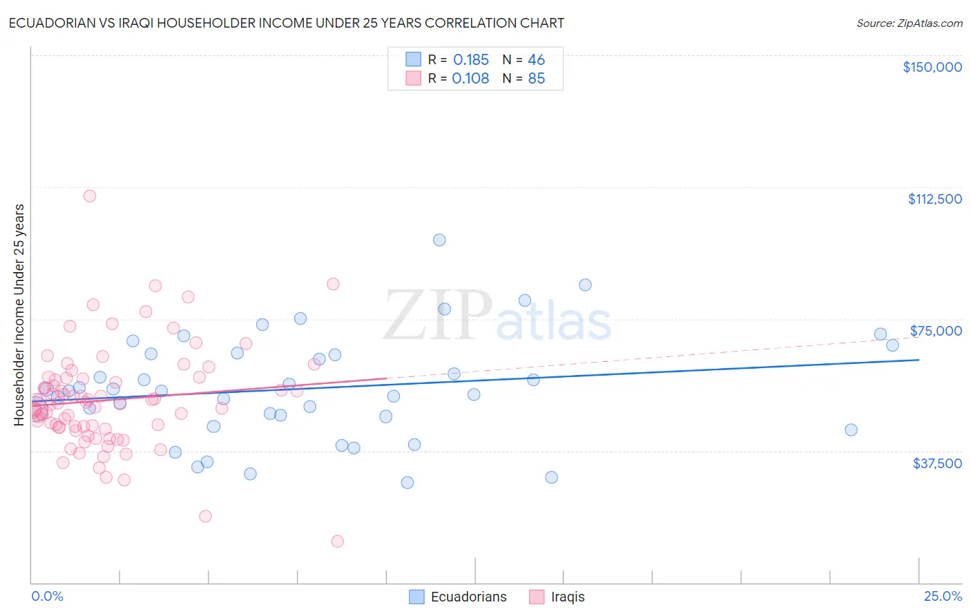 Ecuadorian vs Iraqi Householder Income Under 25 years