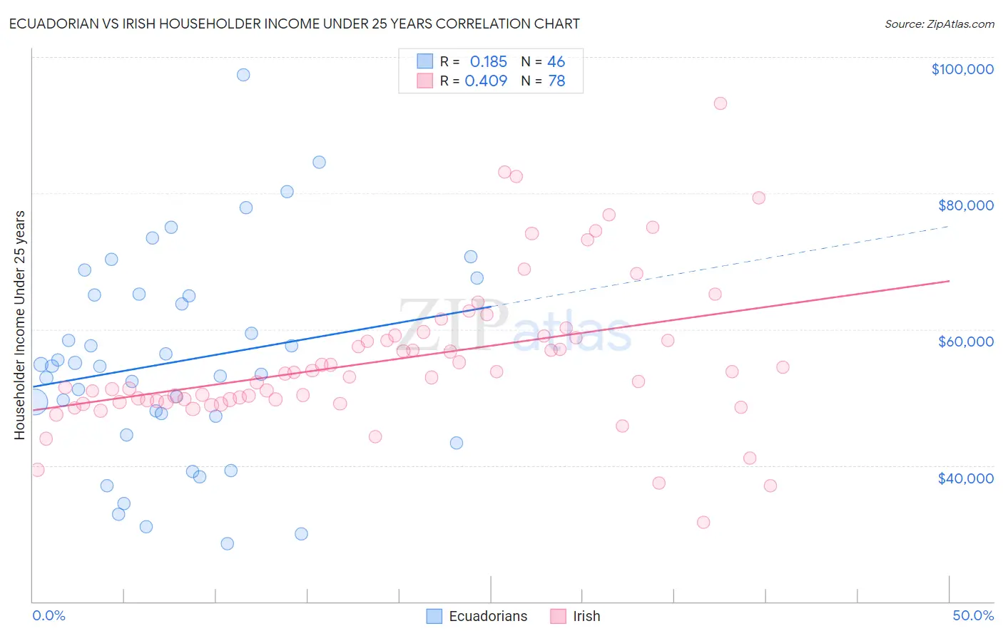 Ecuadorian vs Irish Householder Income Under 25 years