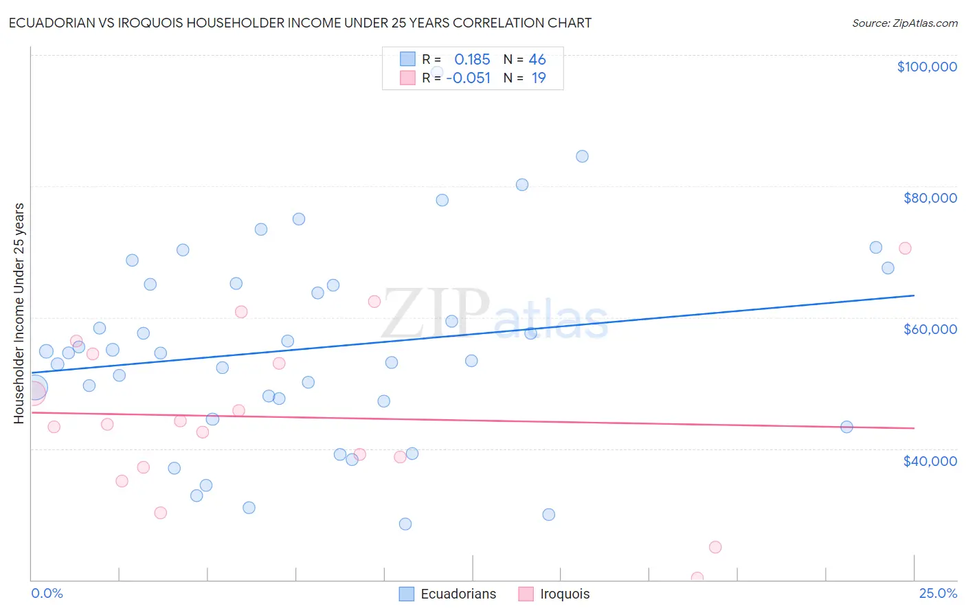 Ecuadorian vs Iroquois Householder Income Under 25 years