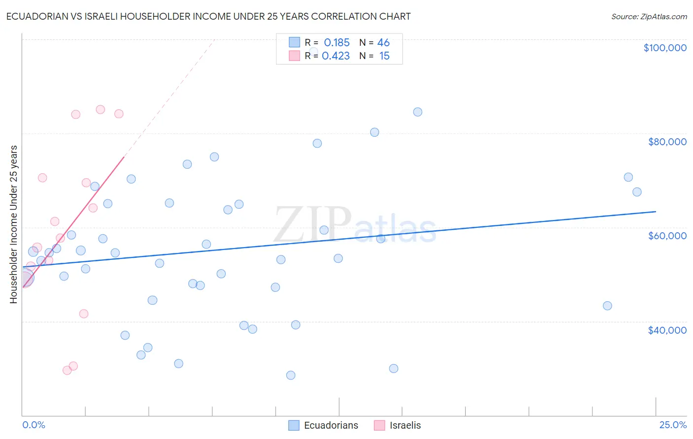 Ecuadorian vs Israeli Householder Income Under 25 years
