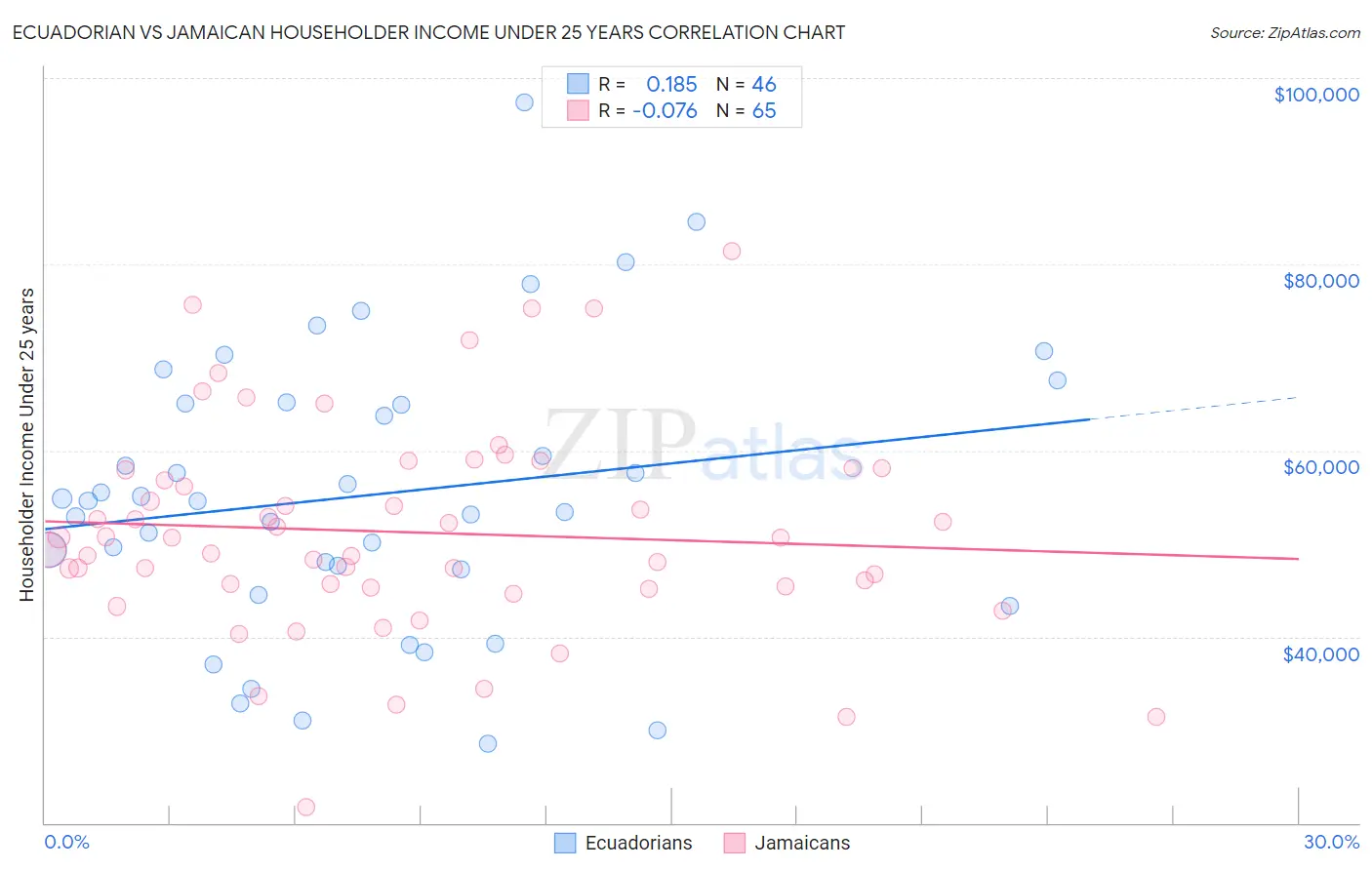 Ecuadorian vs Jamaican Householder Income Under 25 years