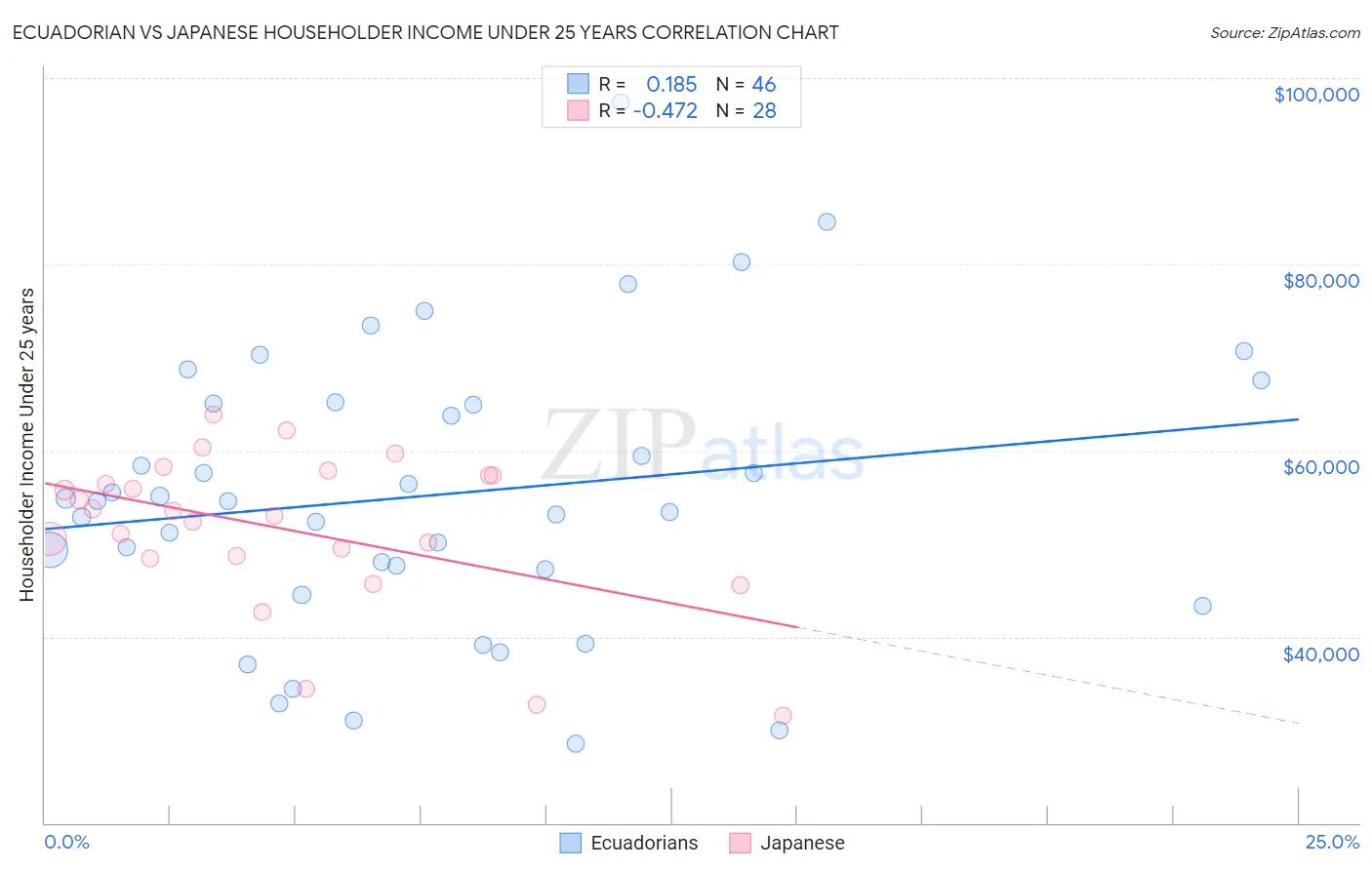 Ecuadorian vs Japanese Householder Income Under 25 years