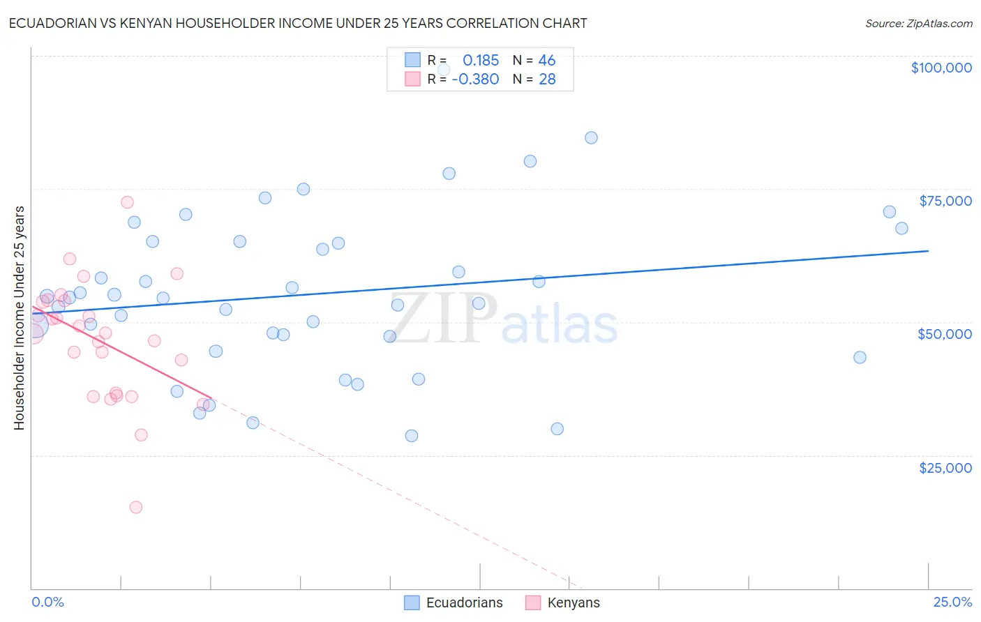 Ecuadorian vs Kenyan Householder Income Under 25 years