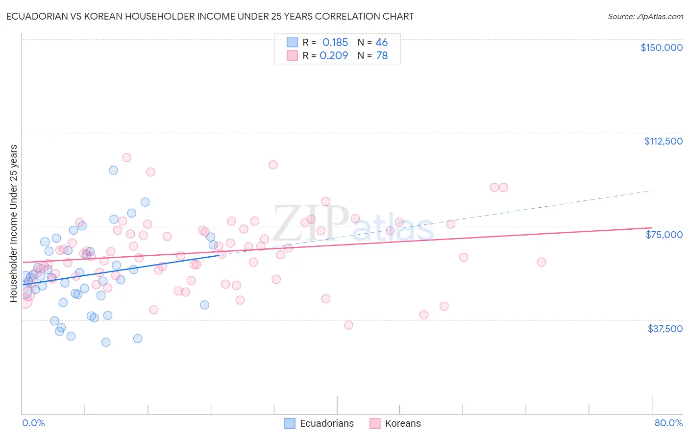 Ecuadorian vs Korean Householder Income Under 25 years