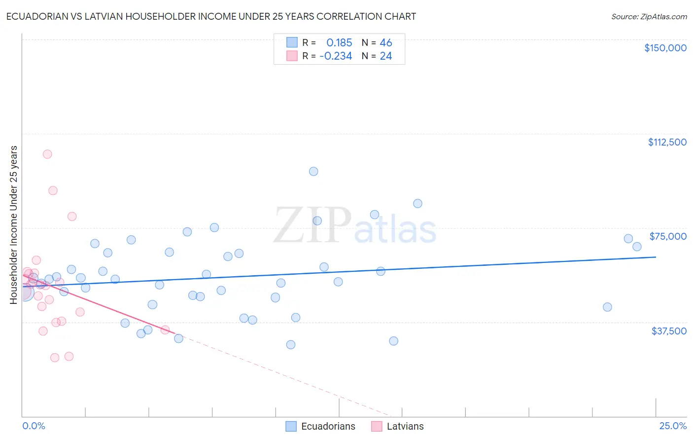 Ecuadorian vs Latvian Householder Income Under 25 years