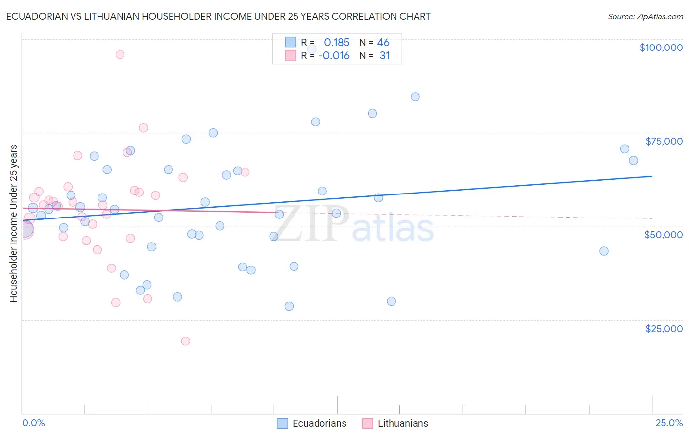 Ecuadorian vs Lithuanian Householder Income Under 25 years