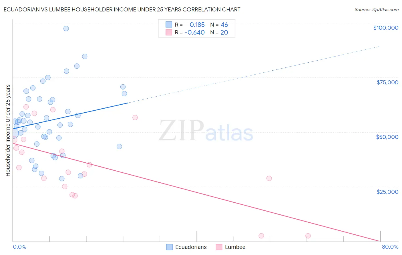 Ecuadorian vs Lumbee Householder Income Under 25 years