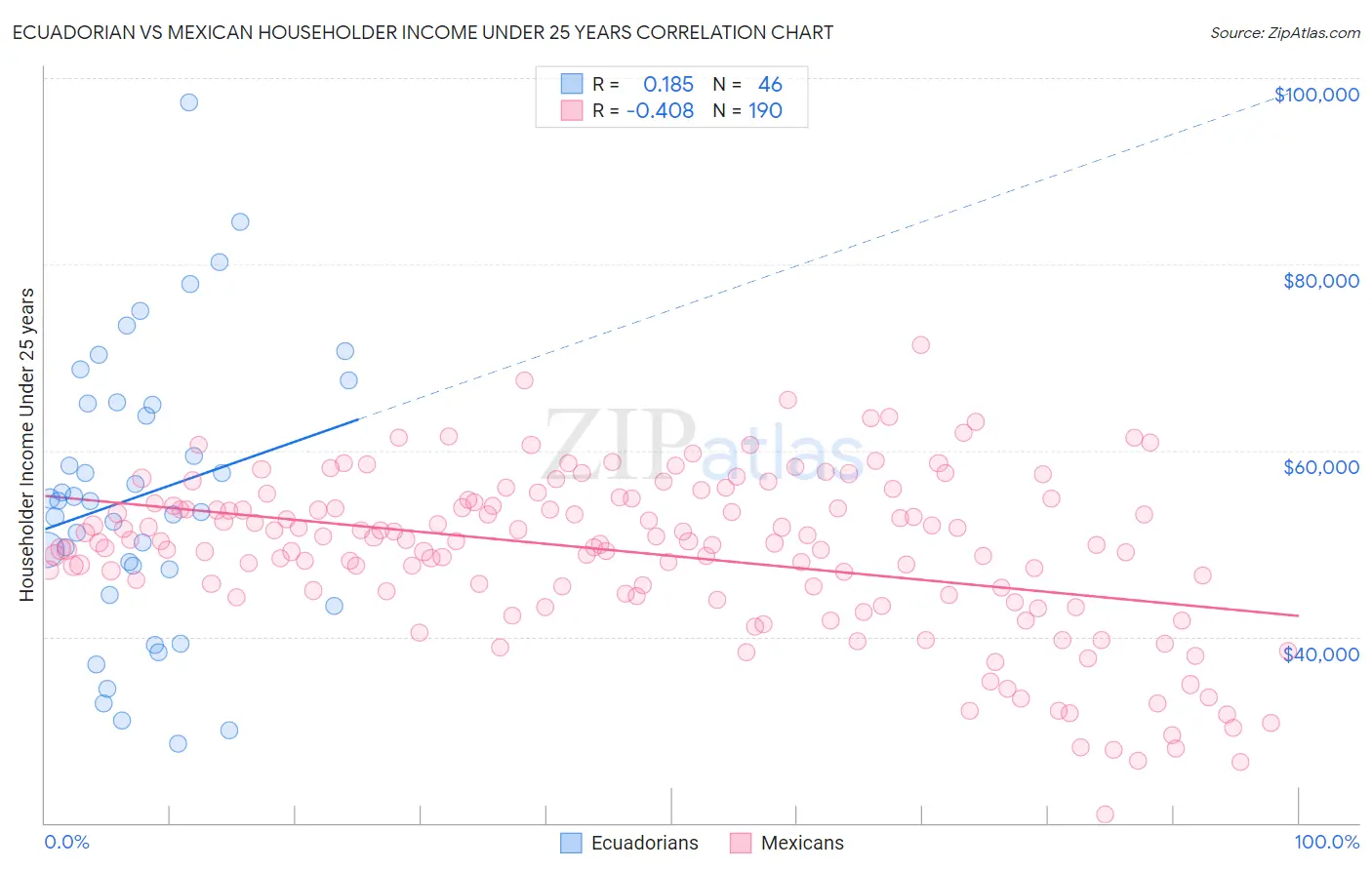 Ecuadorian vs Mexican Householder Income Under 25 years