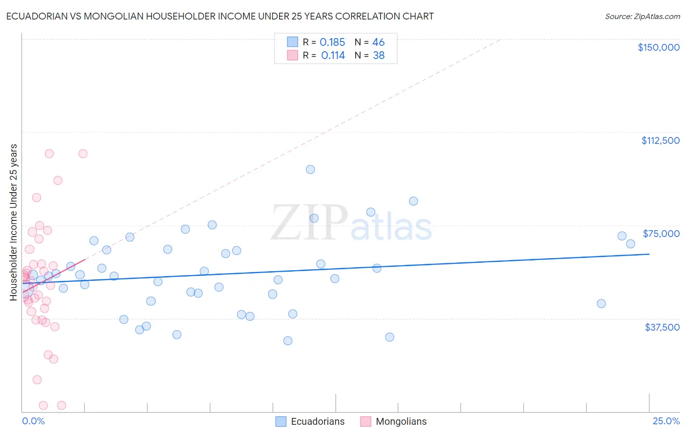 Ecuadorian vs Mongolian Householder Income Under 25 years