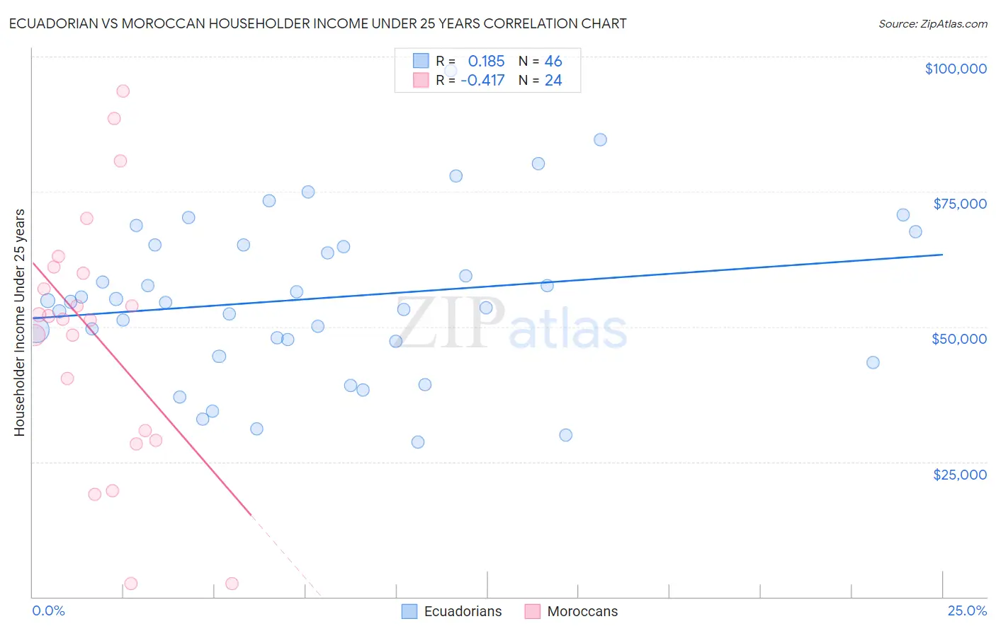 Ecuadorian vs Moroccan Householder Income Under 25 years