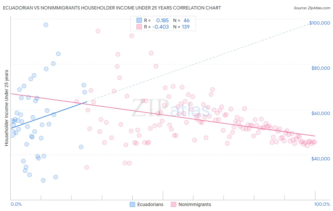 Ecuadorian vs Nonimmigrants Householder Income Under 25 years