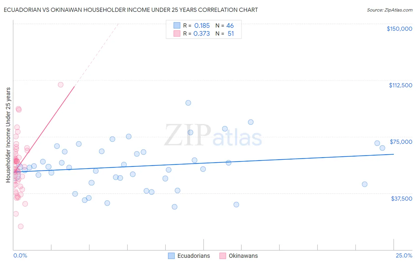 Ecuadorian vs Okinawan Householder Income Under 25 years