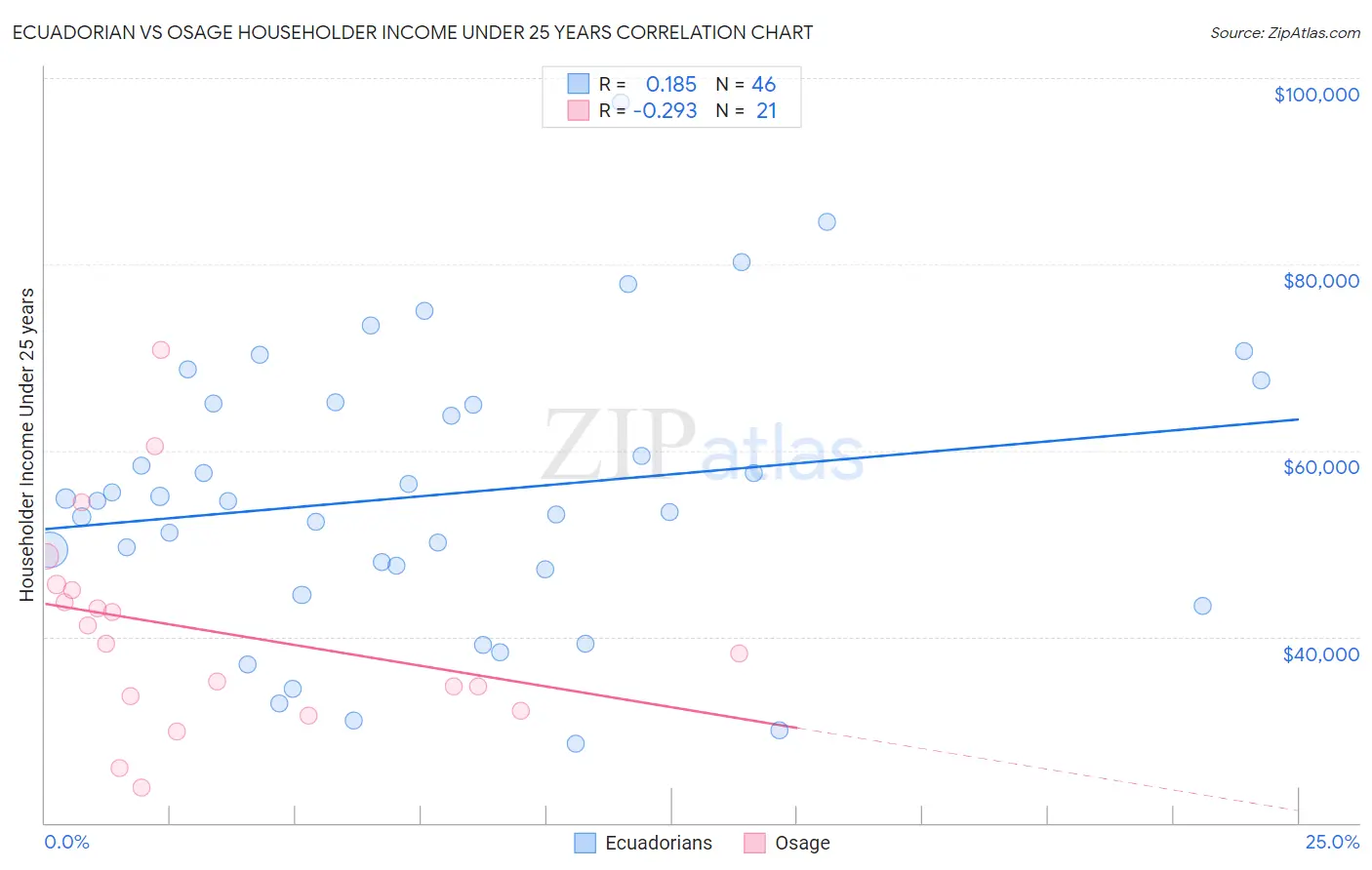 Ecuadorian vs Osage Householder Income Under 25 years