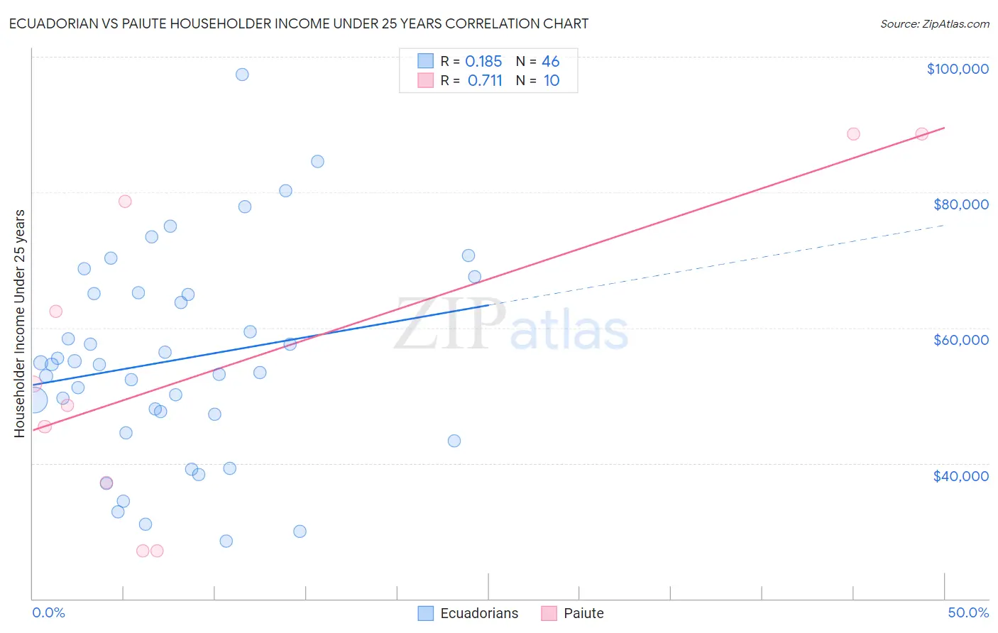 Ecuadorian vs Paiute Householder Income Under 25 years