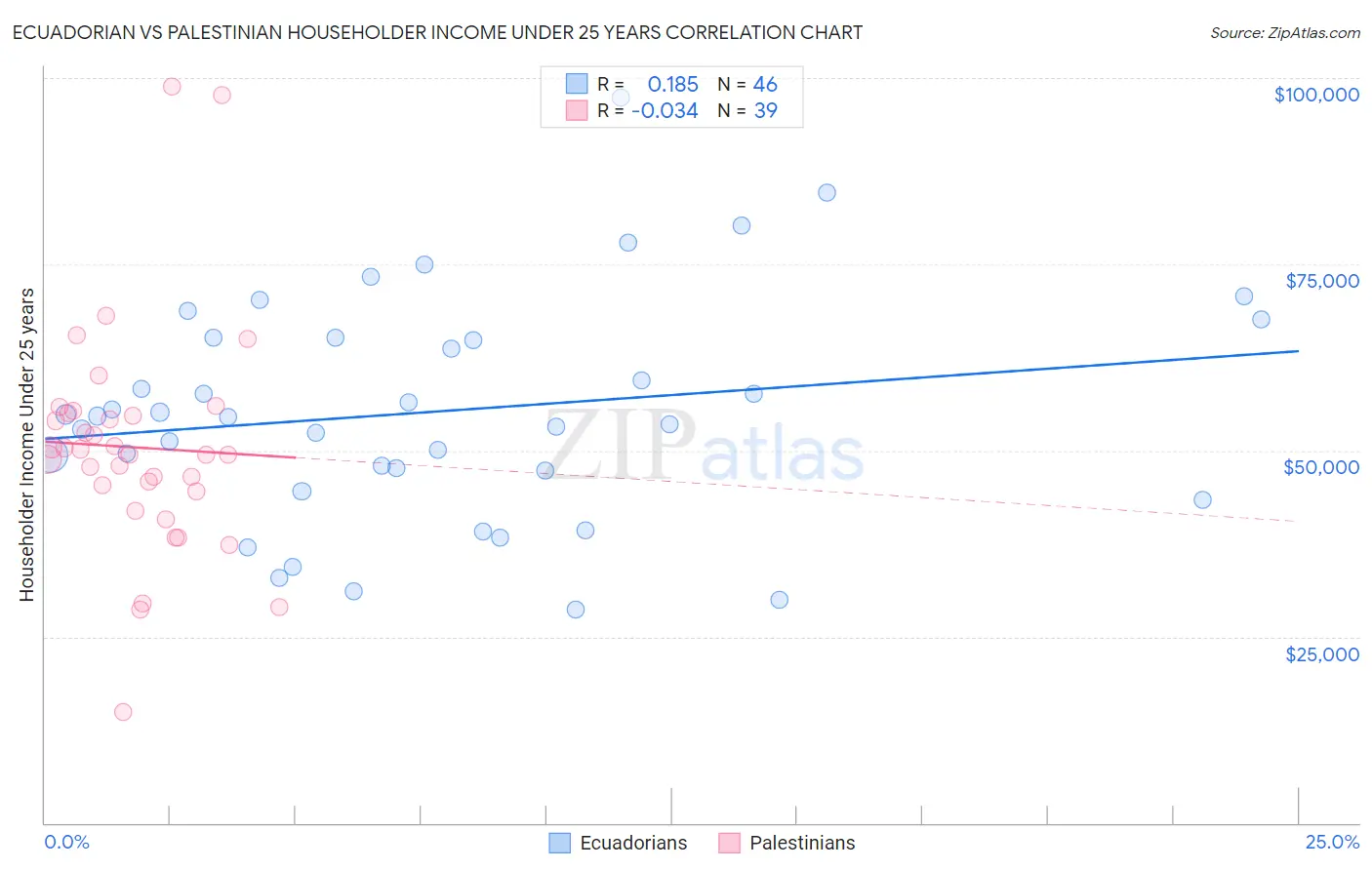 Ecuadorian vs Palestinian Householder Income Under 25 years