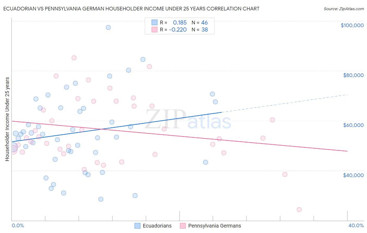 Ecuadorian vs Pennsylvania German Householder Income Under 25 years