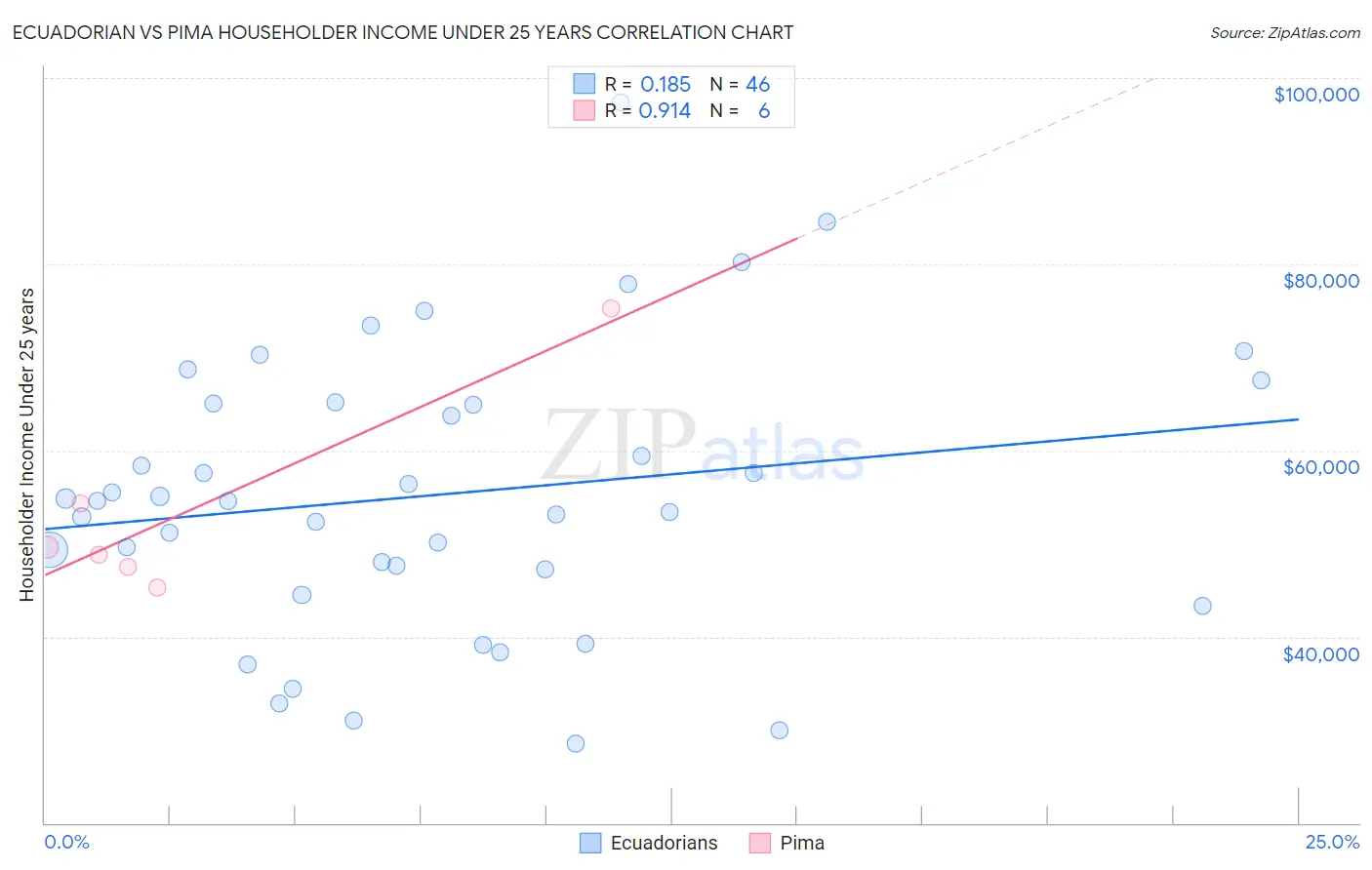 Ecuadorian vs Pima Householder Income Under 25 years