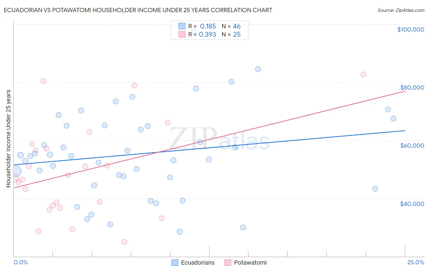 Ecuadorian vs Potawatomi Householder Income Under 25 years