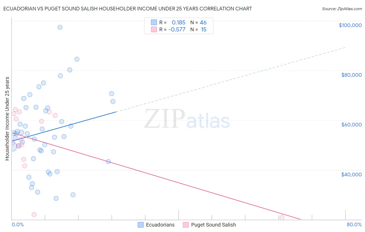 Ecuadorian vs Puget Sound Salish Householder Income Under 25 years