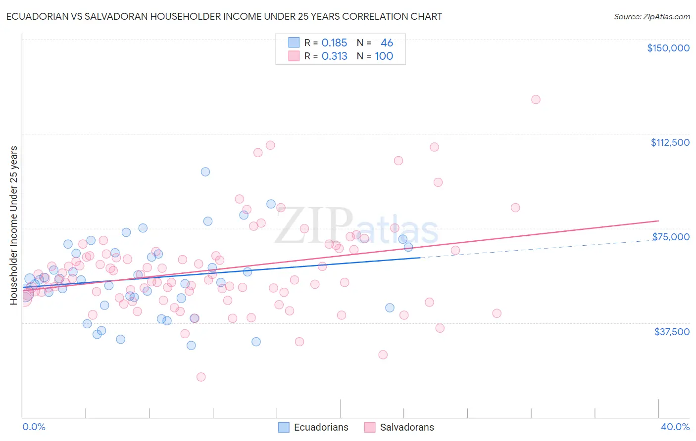 Ecuadorian vs Salvadoran Householder Income Under 25 years