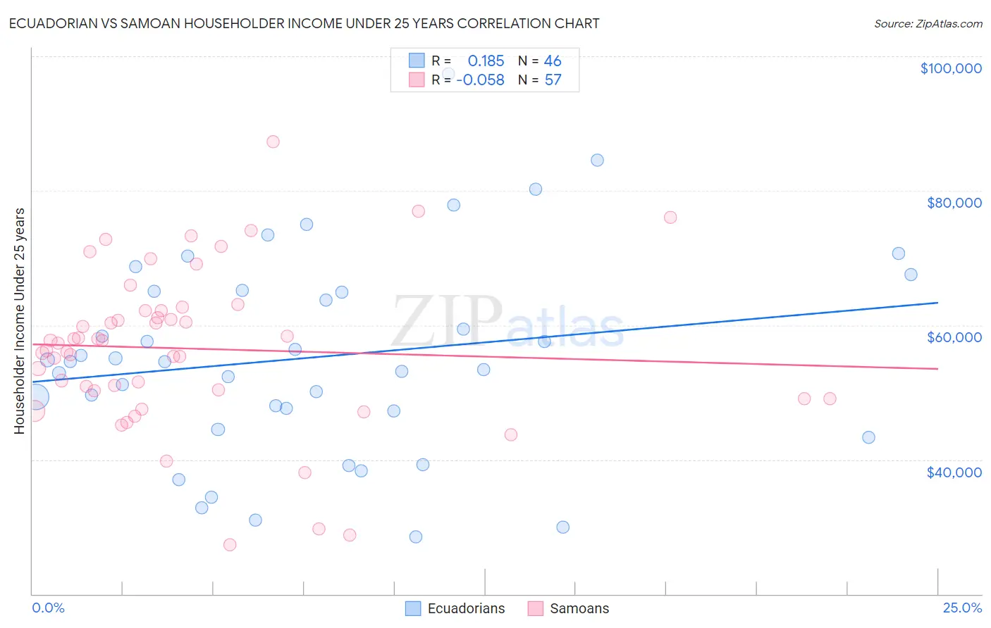 Ecuadorian vs Samoan Householder Income Under 25 years