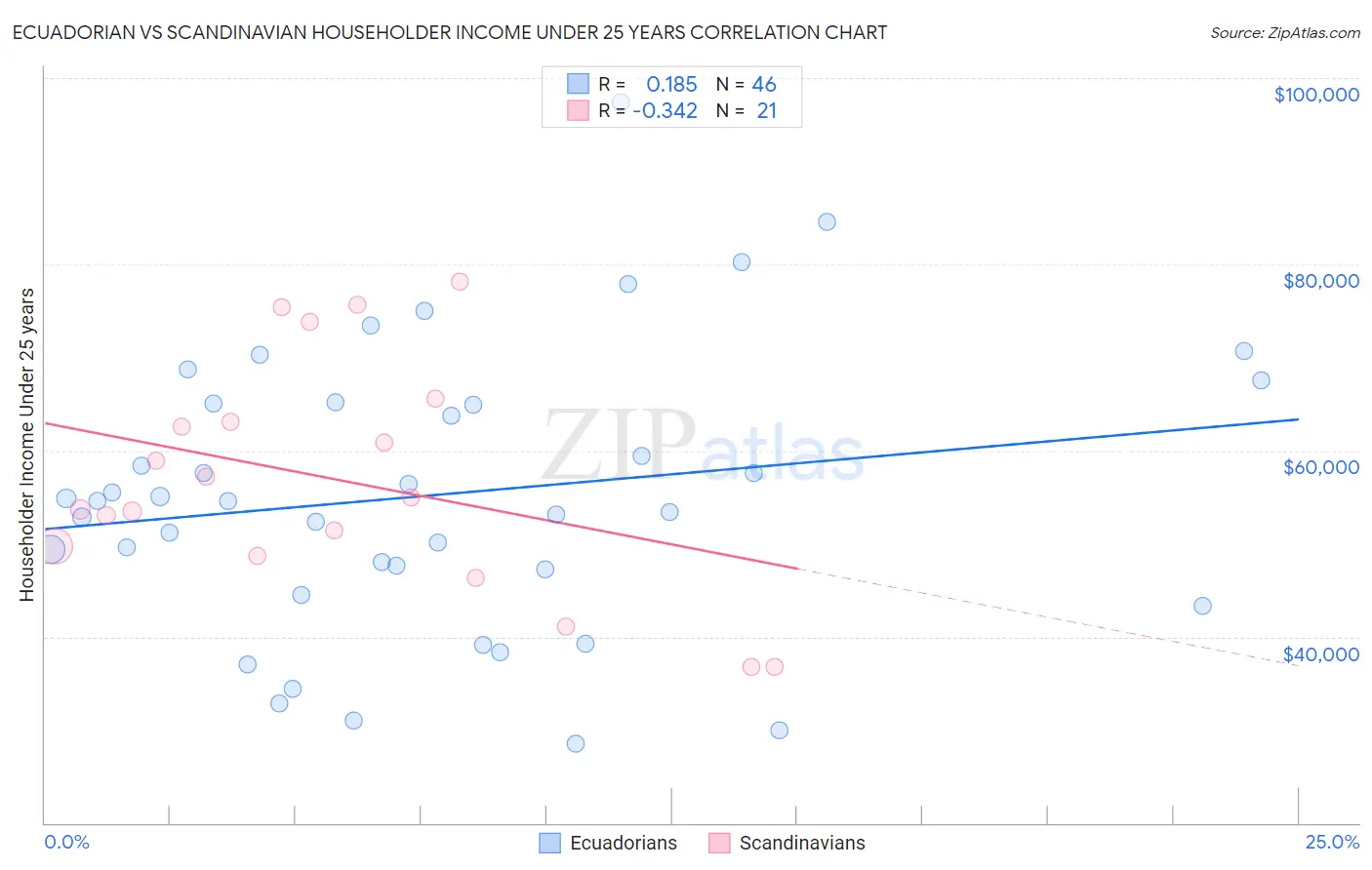 Ecuadorian vs Scandinavian Householder Income Under 25 years