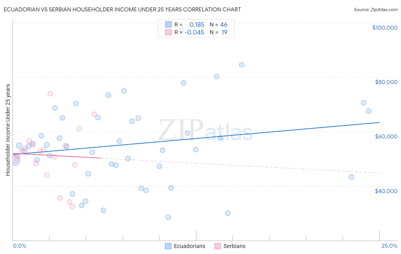 Ecuadorian vs Serbian Householder Income Under 25 years