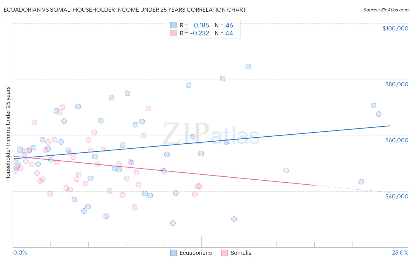 Ecuadorian vs Somali Householder Income Under 25 years