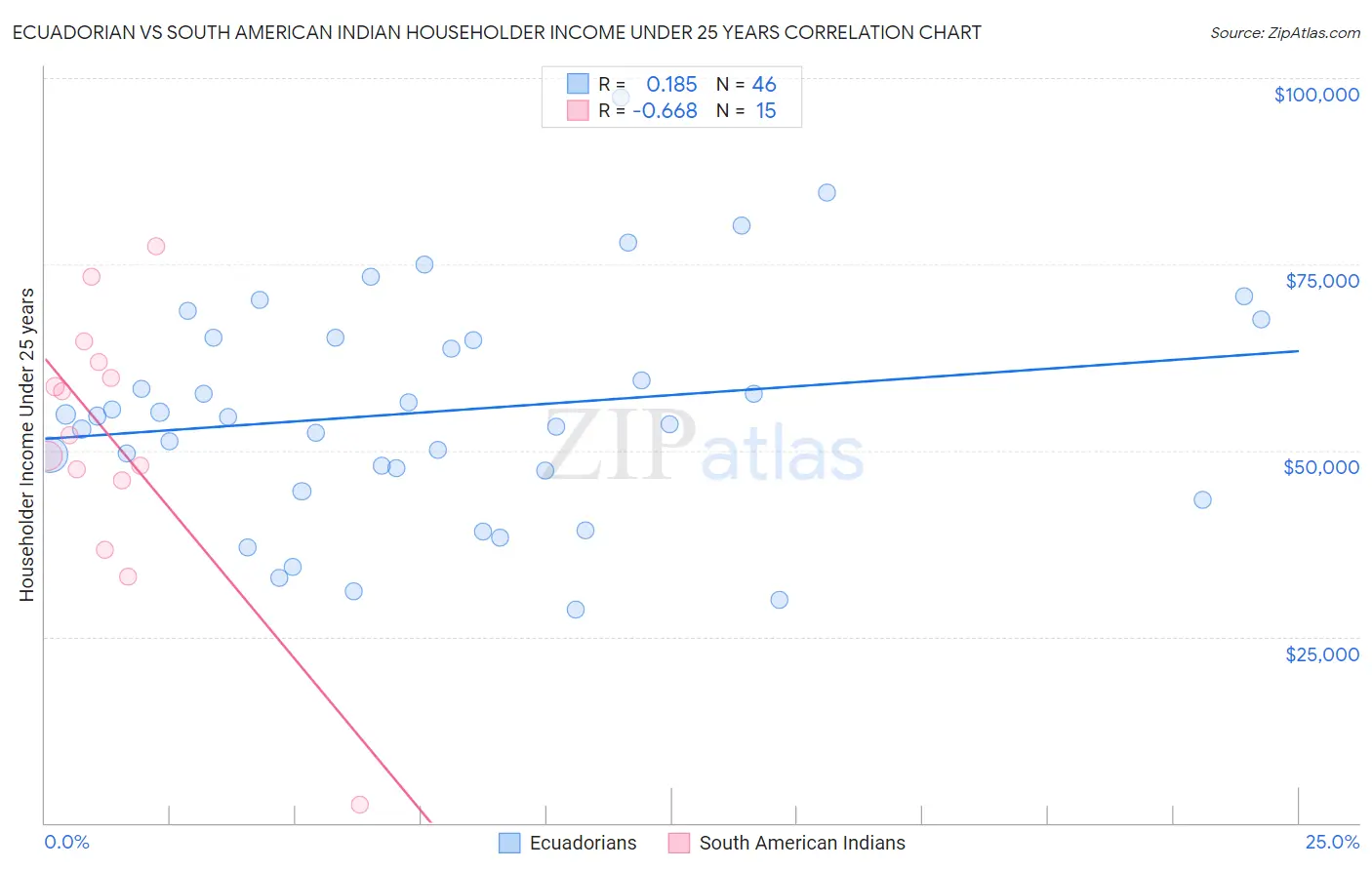 Ecuadorian vs South American Indian Householder Income Under 25 years