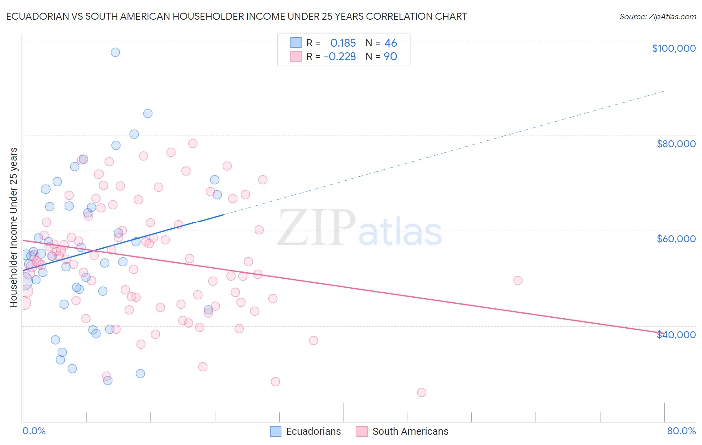 Ecuadorian vs South American Householder Income Under 25 years