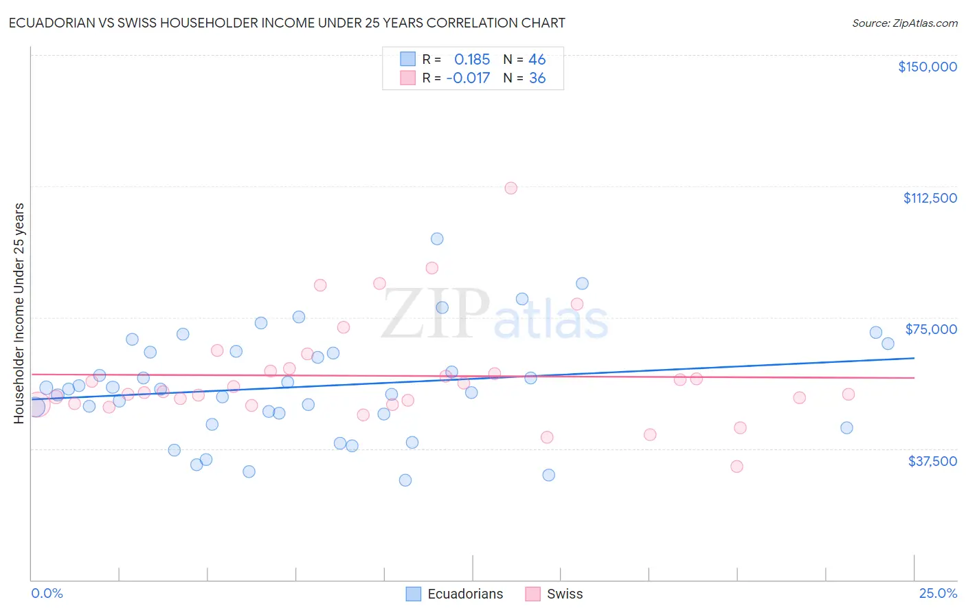 Ecuadorian vs Swiss Householder Income Under 25 years