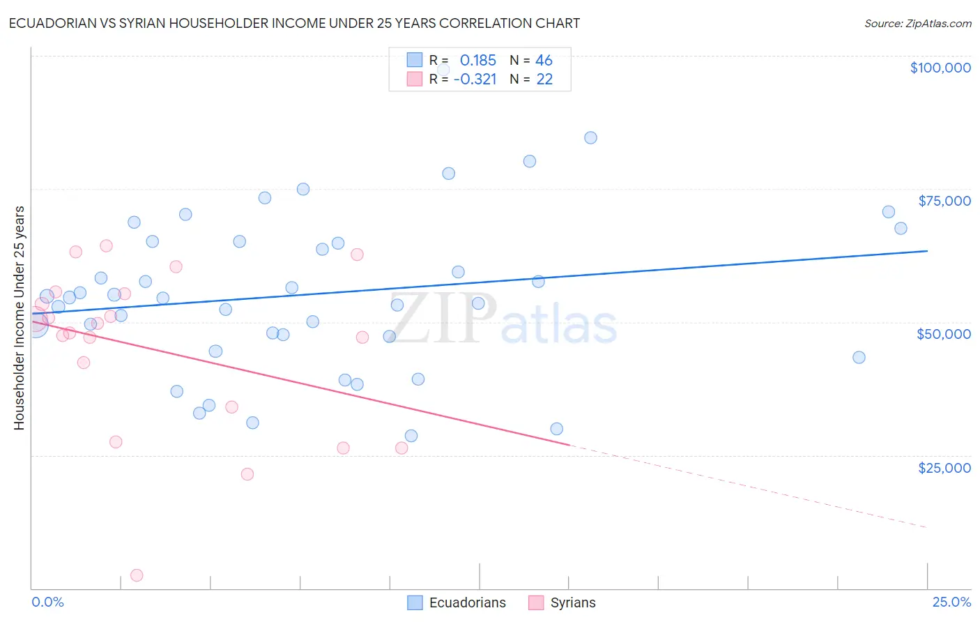 Ecuadorian vs Syrian Householder Income Under 25 years