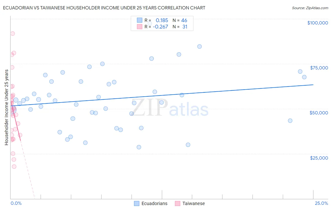 Ecuadorian vs Taiwanese Householder Income Under 25 years