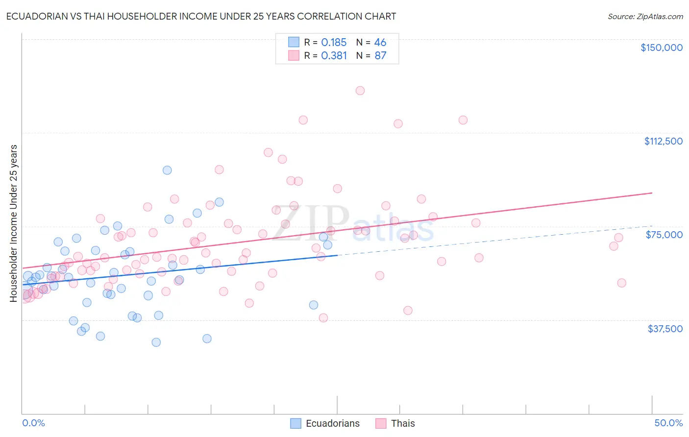 Ecuadorian vs Thai Householder Income Under 25 years