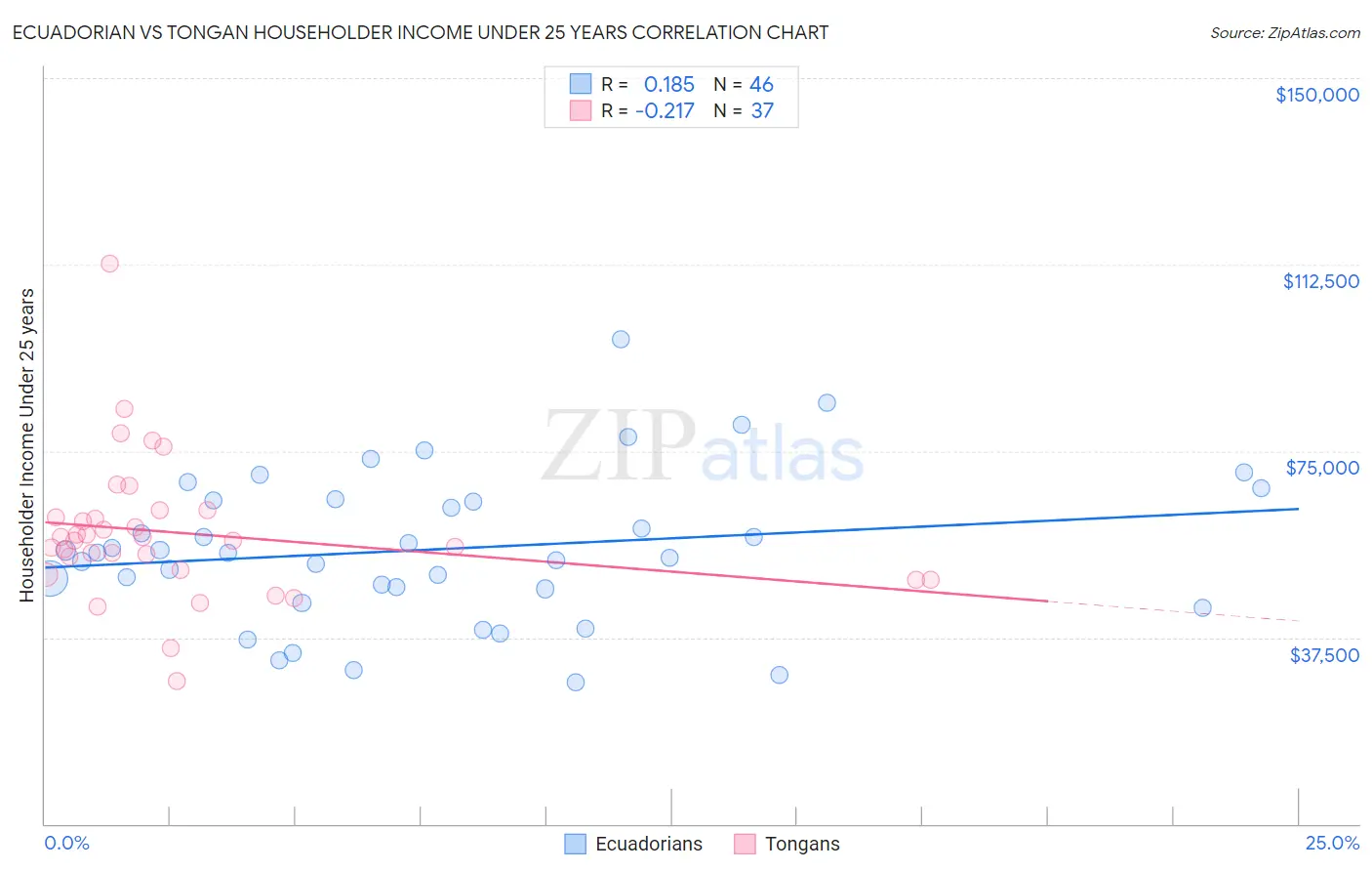 Ecuadorian vs Tongan Householder Income Under 25 years