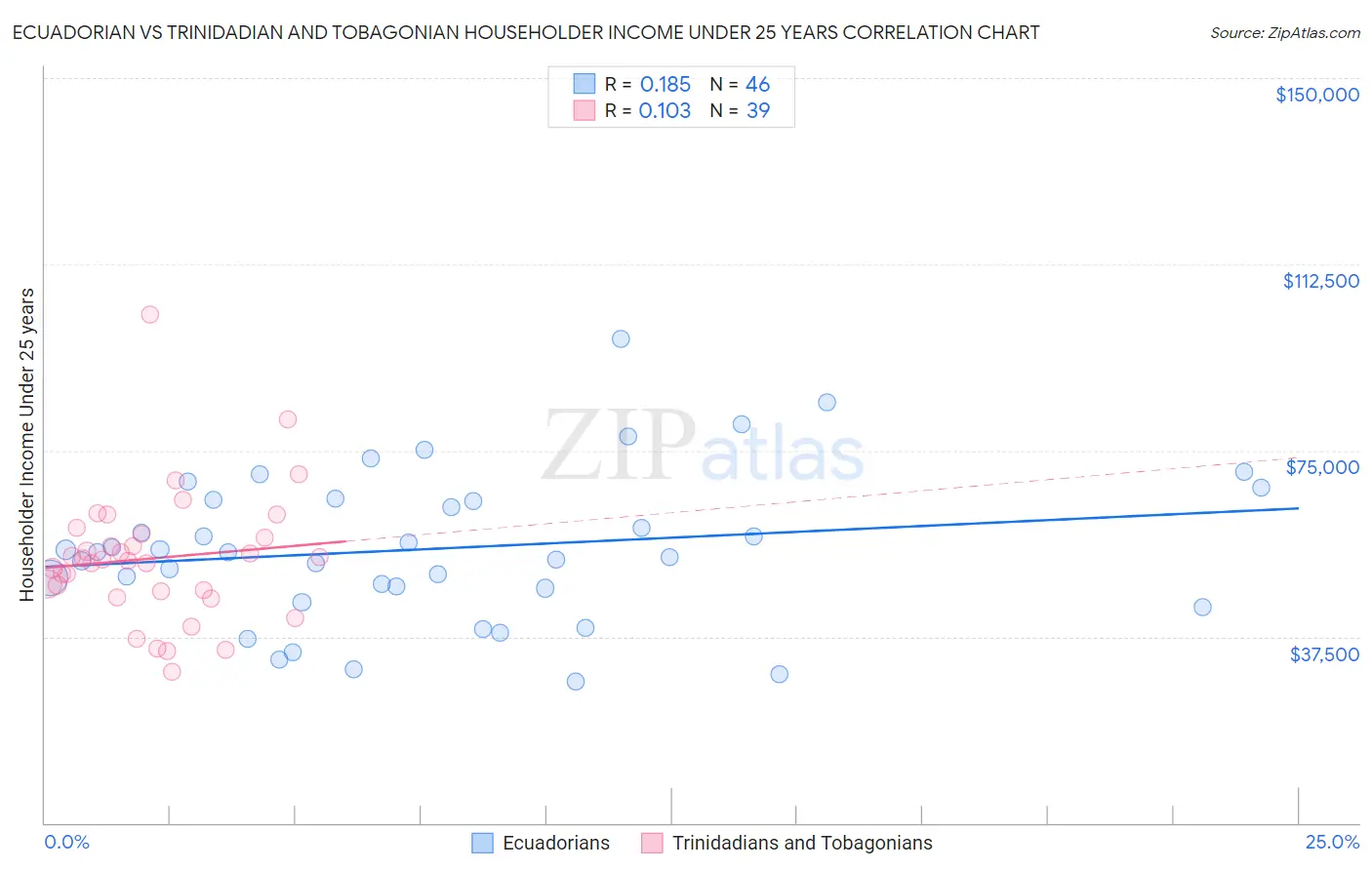 Ecuadorian vs Trinidadian and Tobagonian Householder Income Under 25 years