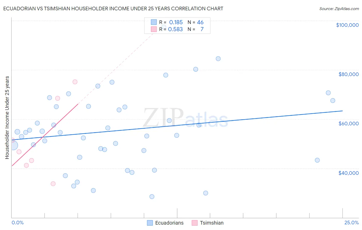 Ecuadorian vs Tsimshian Householder Income Under 25 years