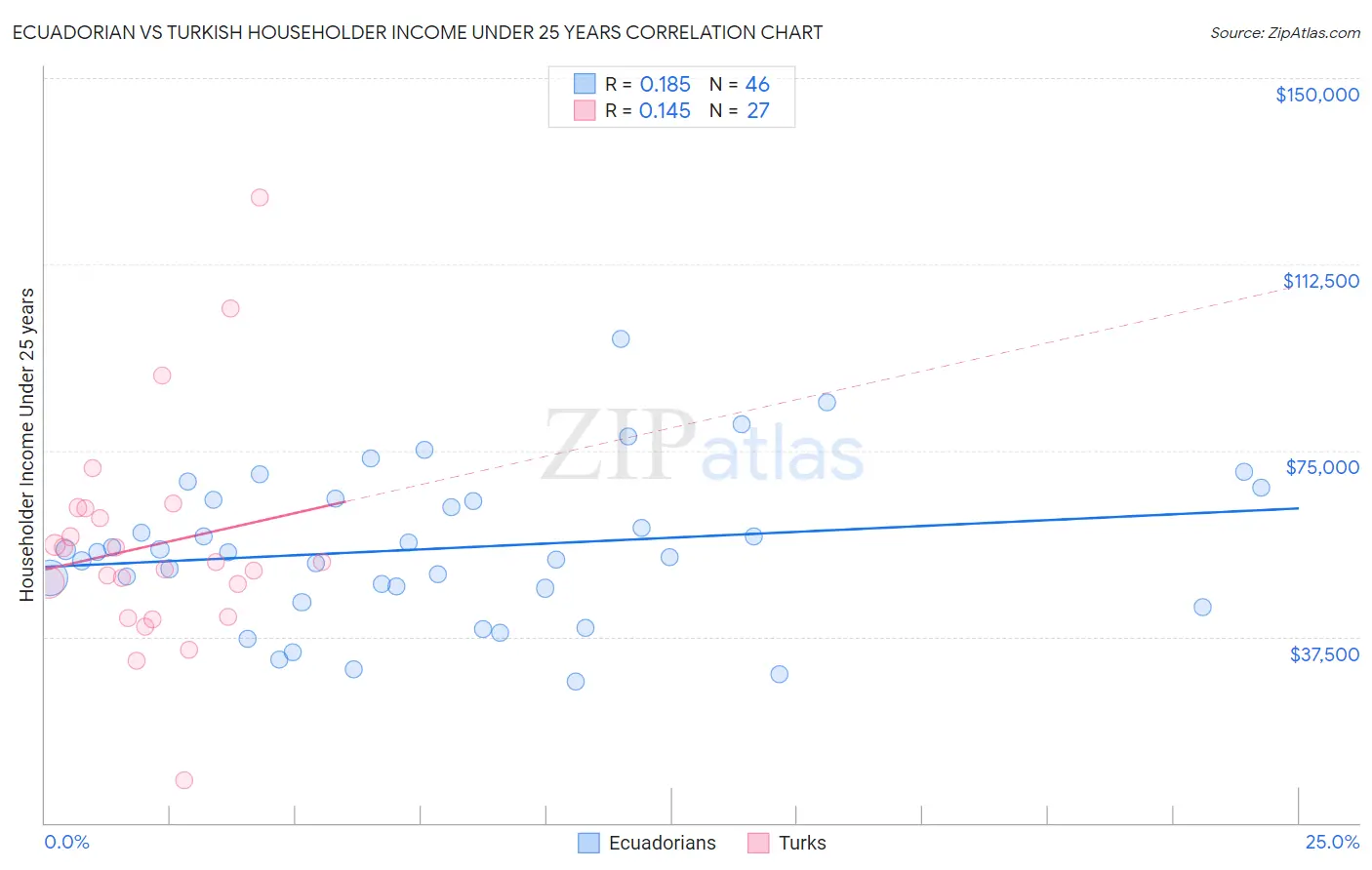 Ecuadorian vs Turkish Householder Income Under 25 years