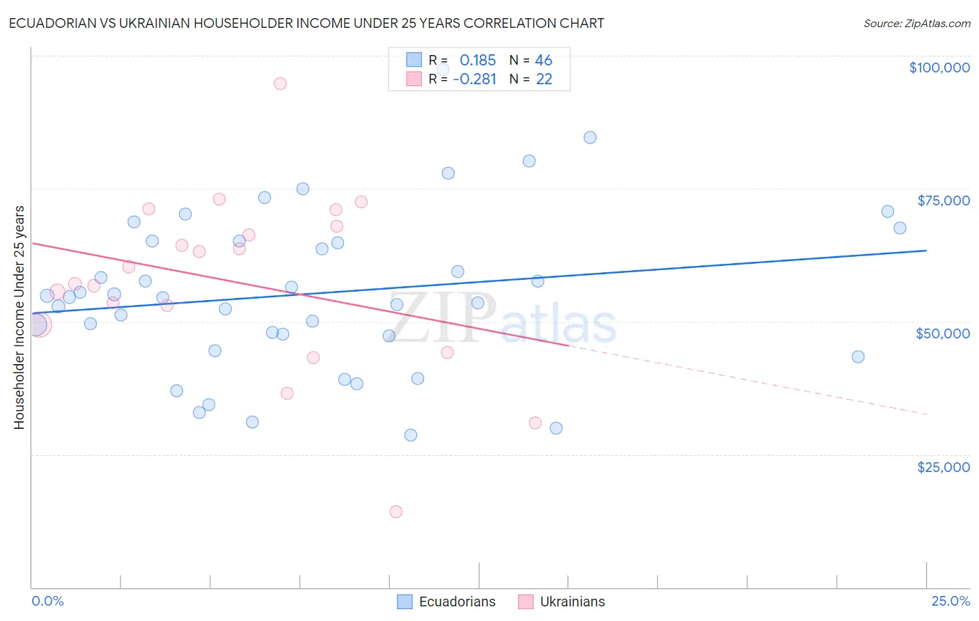 Ecuadorian vs Ukrainian Householder Income Under 25 years