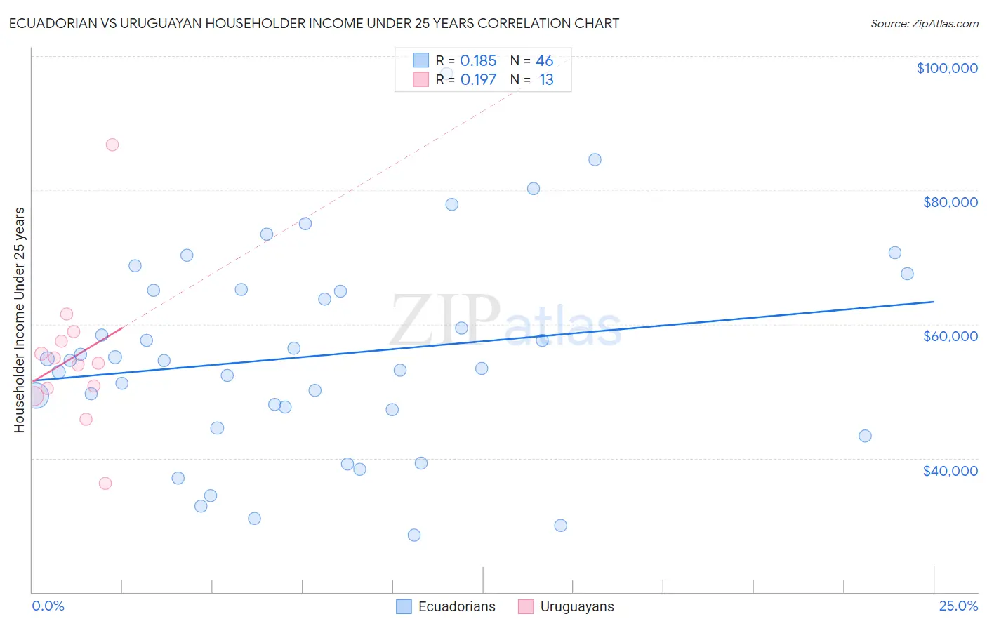 Ecuadorian vs Uruguayan Householder Income Under 25 years