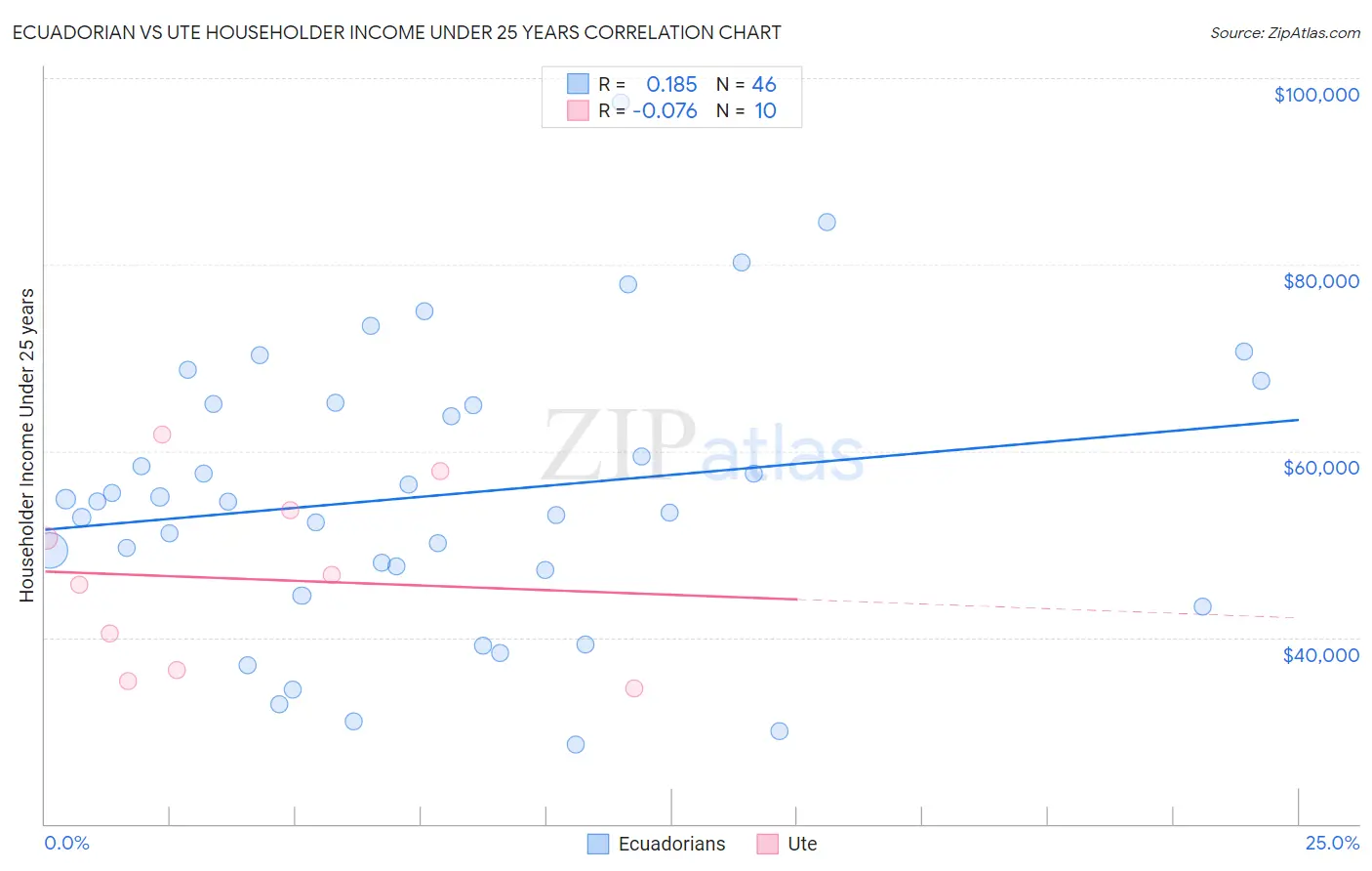 Ecuadorian vs Ute Householder Income Under 25 years