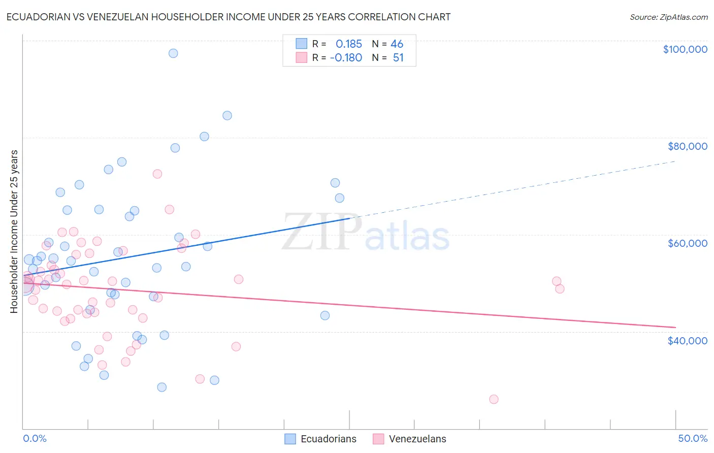 Ecuadorian vs Venezuelan Householder Income Under 25 years