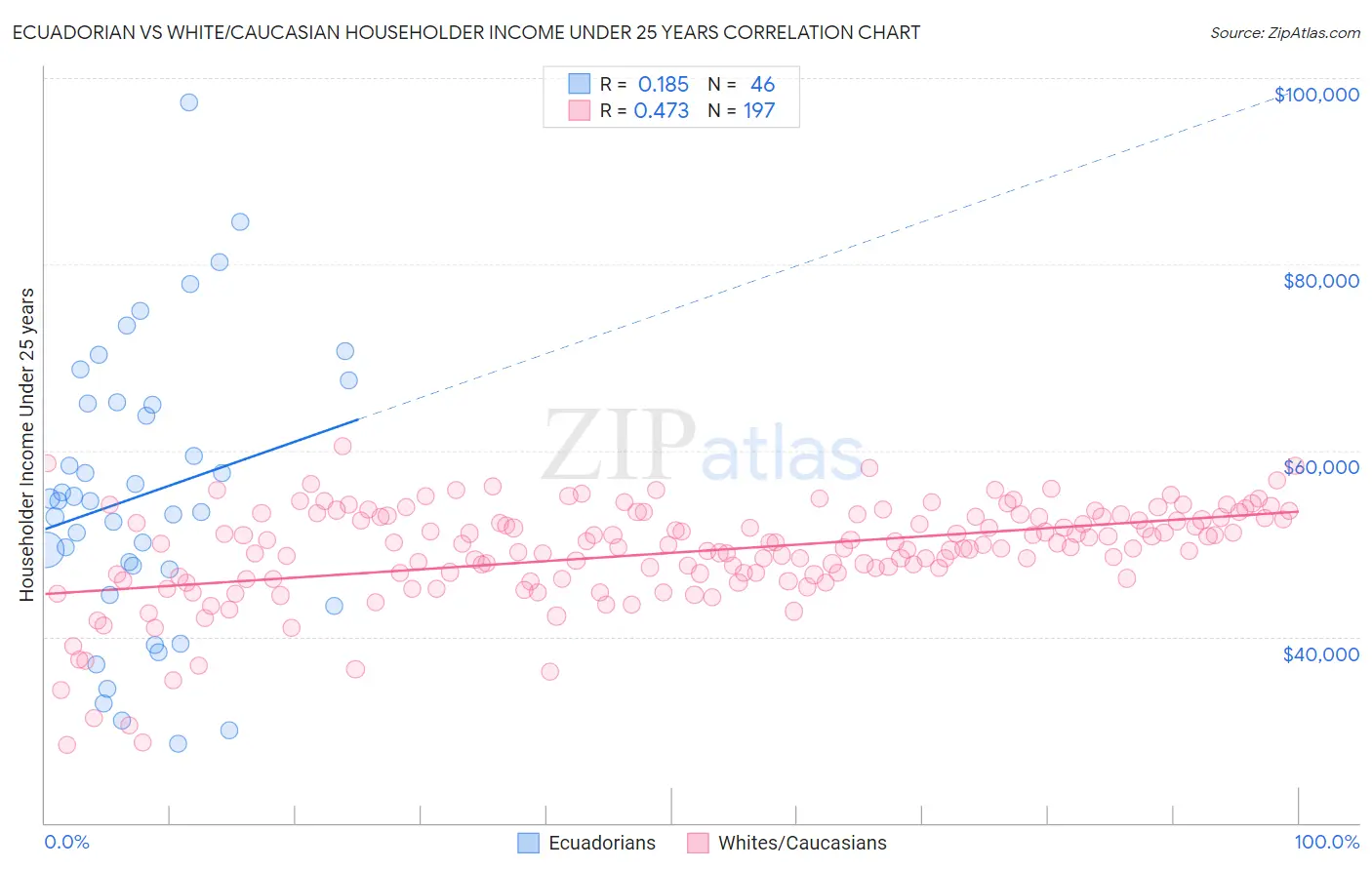 Ecuadorian vs White/Caucasian Householder Income Under 25 years
