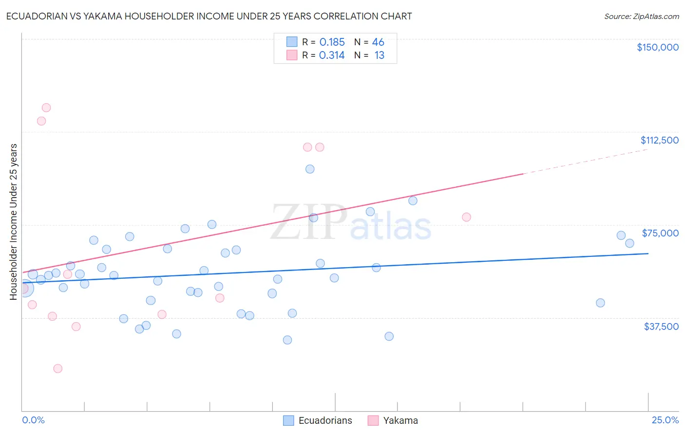 Ecuadorian vs Yakama Householder Income Under 25 years