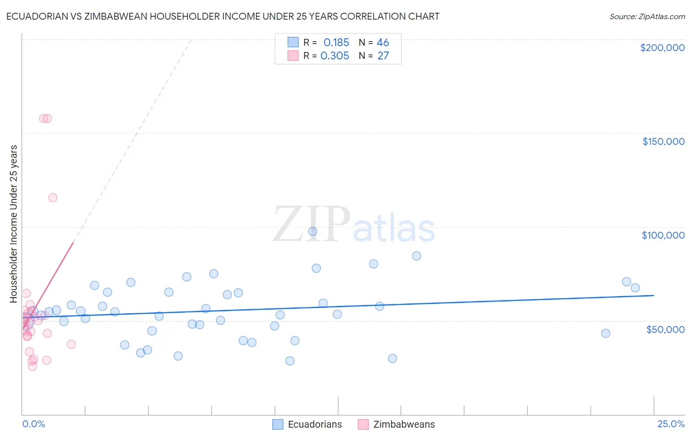 Ecuadorian vs Zimbabwean Householder Income Under 25 years
